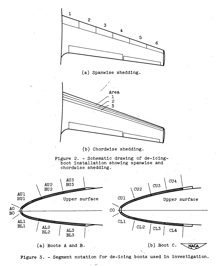 Figure 2. Schematic drawing of de-icing-boot installation showing spanwise and chordwise shedding.
(a) Spanwise shedding. Wing leading edge boots are numbered 1 to 6, inboard to outboard.
(b) Chordwise shedding.
Areas covering the span of the wing are divided chordwise, labeled 1 to 3.
Figure 3. - Segment notation for de-icing, boots used in investigation.
